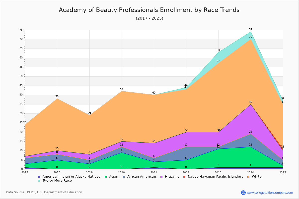 Academy of Beauty Professionals Enrollment by Race Trends Chart