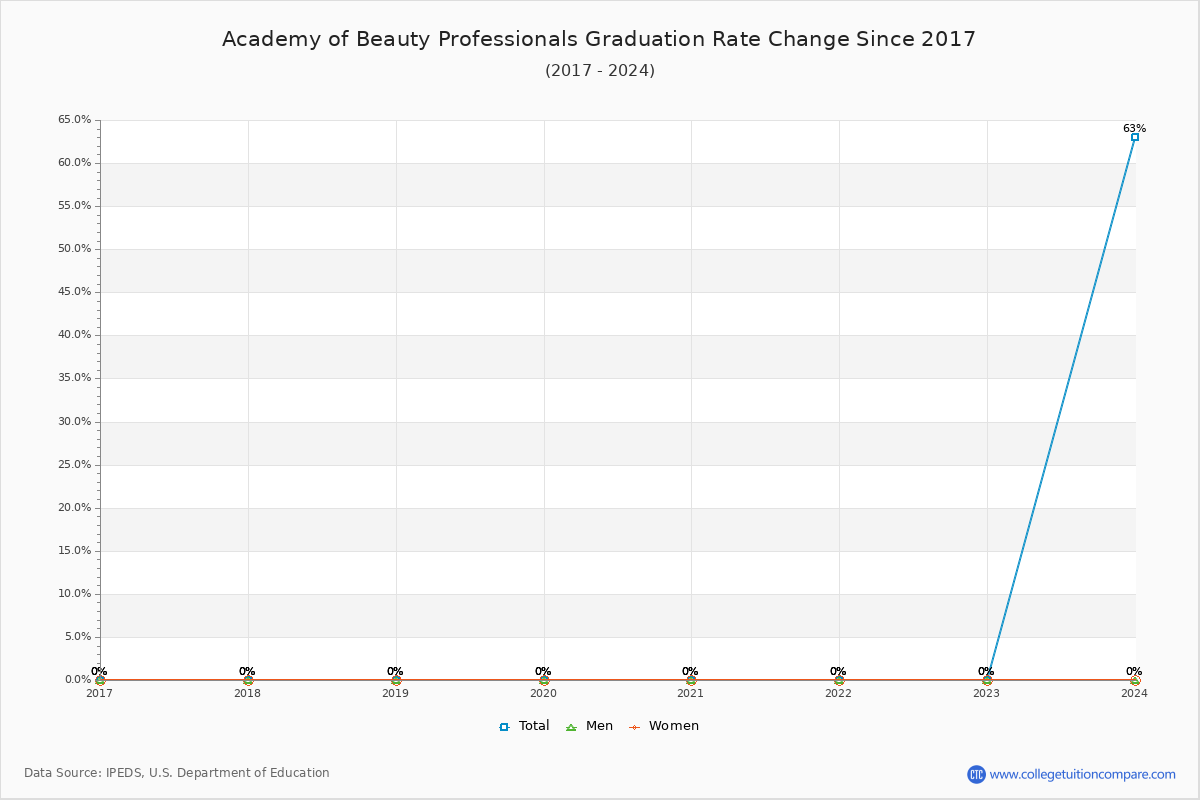 Academy of Beauty Professionals Graduation Rate Changes Chart