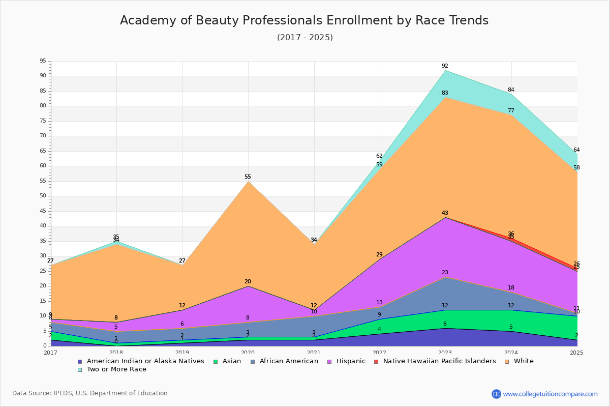 Academy of Beauty Professionals Enrollment by Race Trends Chart