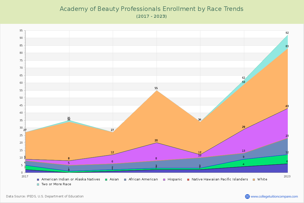 Academy of Beauty Professionals Enrollment by Race Trends Chart
