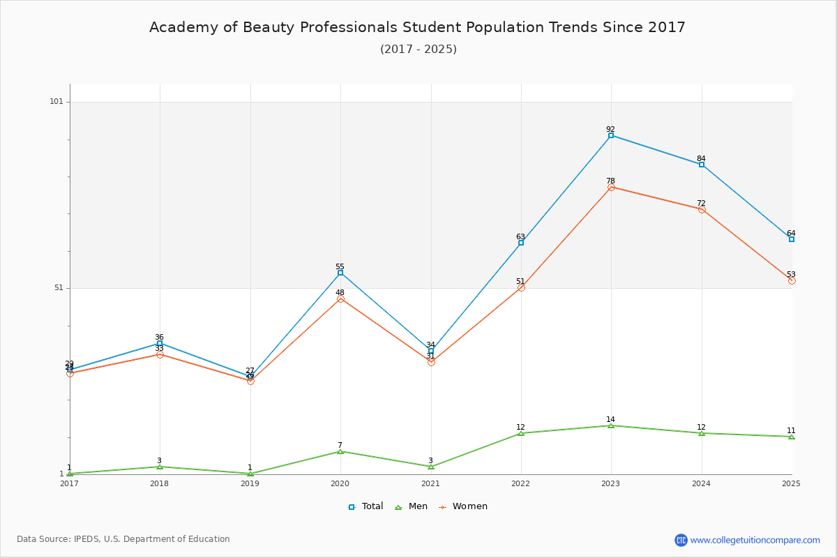 Academy of Beauty Professionals Enrollment Trends Chart