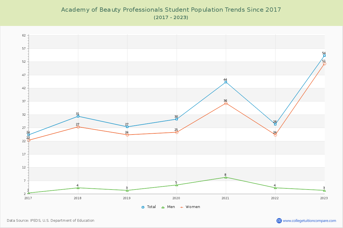 Academy of Beauty Professionals Enrollment Trends Chart