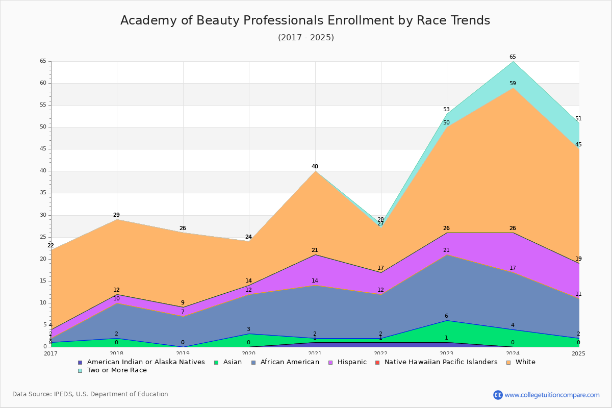Academy of Beauty Professionals Enrollment by Race Trends Chart