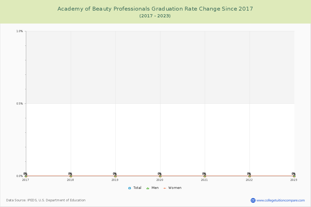 Academy of Beauty Professionals Graduation Rate Changes Chart