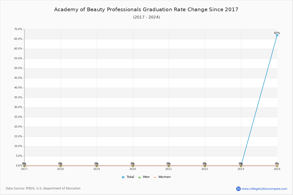 Academy of Beauty Professionals Graduation Rate Changes Chart