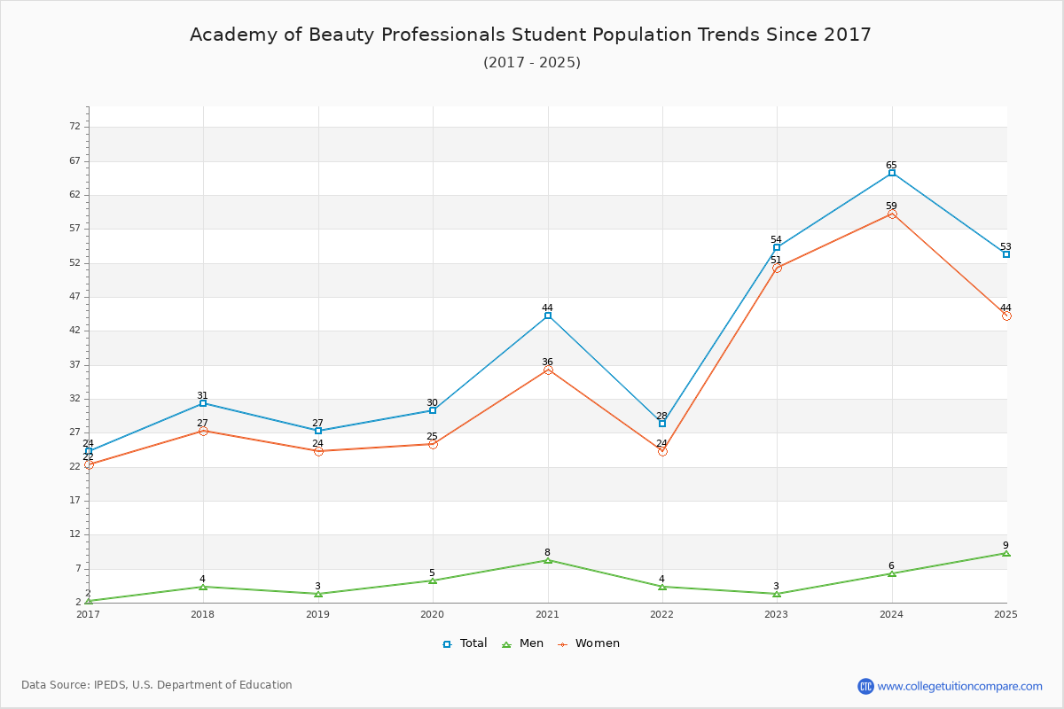 Academy of Beauty Professionals Enrollment Trends Chart