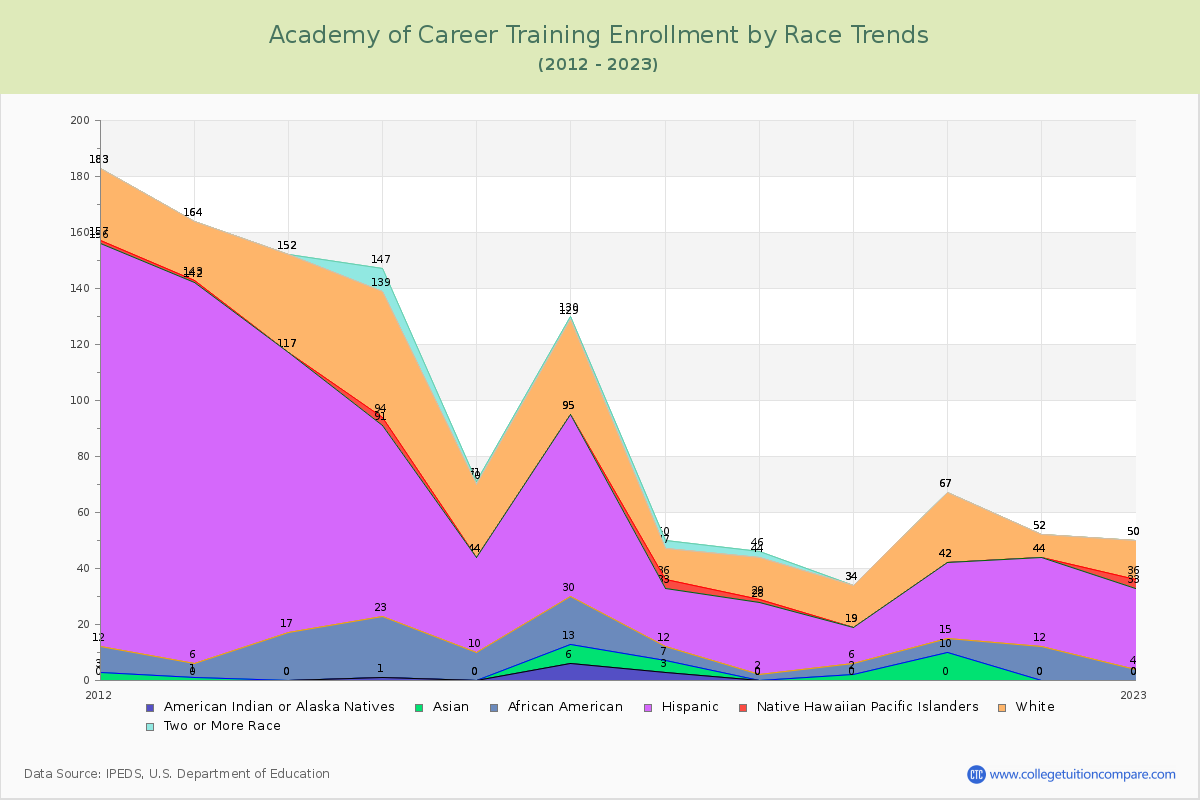 Academy of Career Training Enrollment by Race Trends Chart