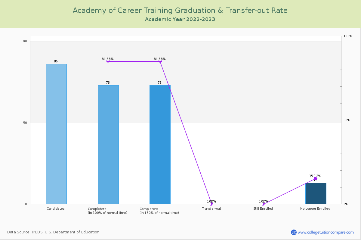 Academy of Career Training graduate rate