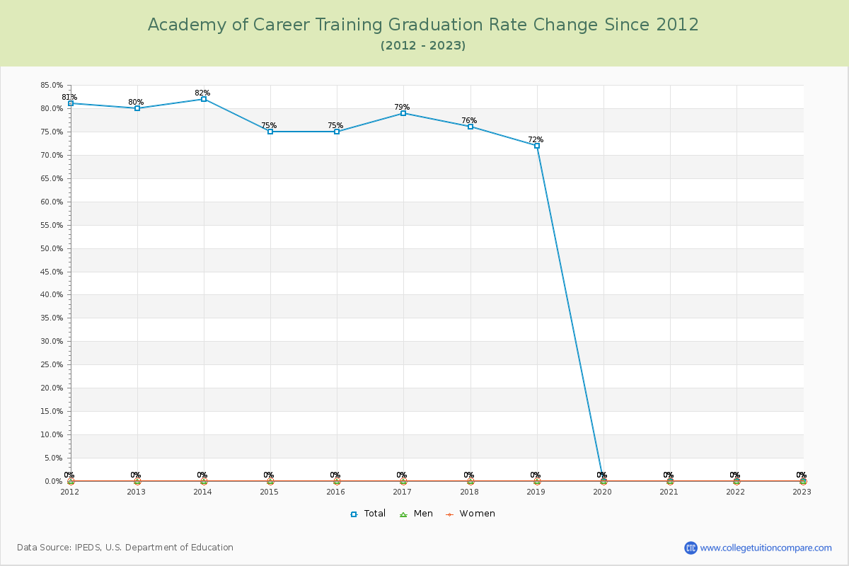 Academy of Career Training Graduation Rate Changes Chart