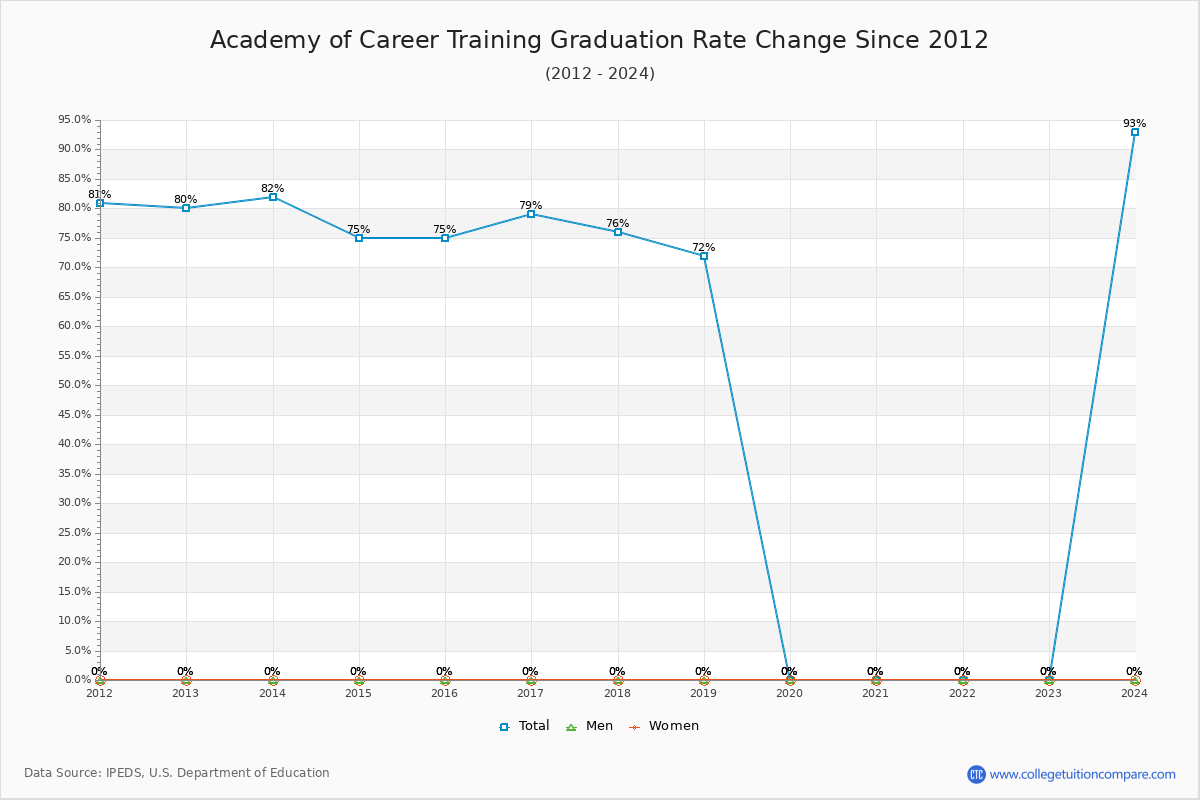 Academy of Career Training Graduation Rate Changes Chart