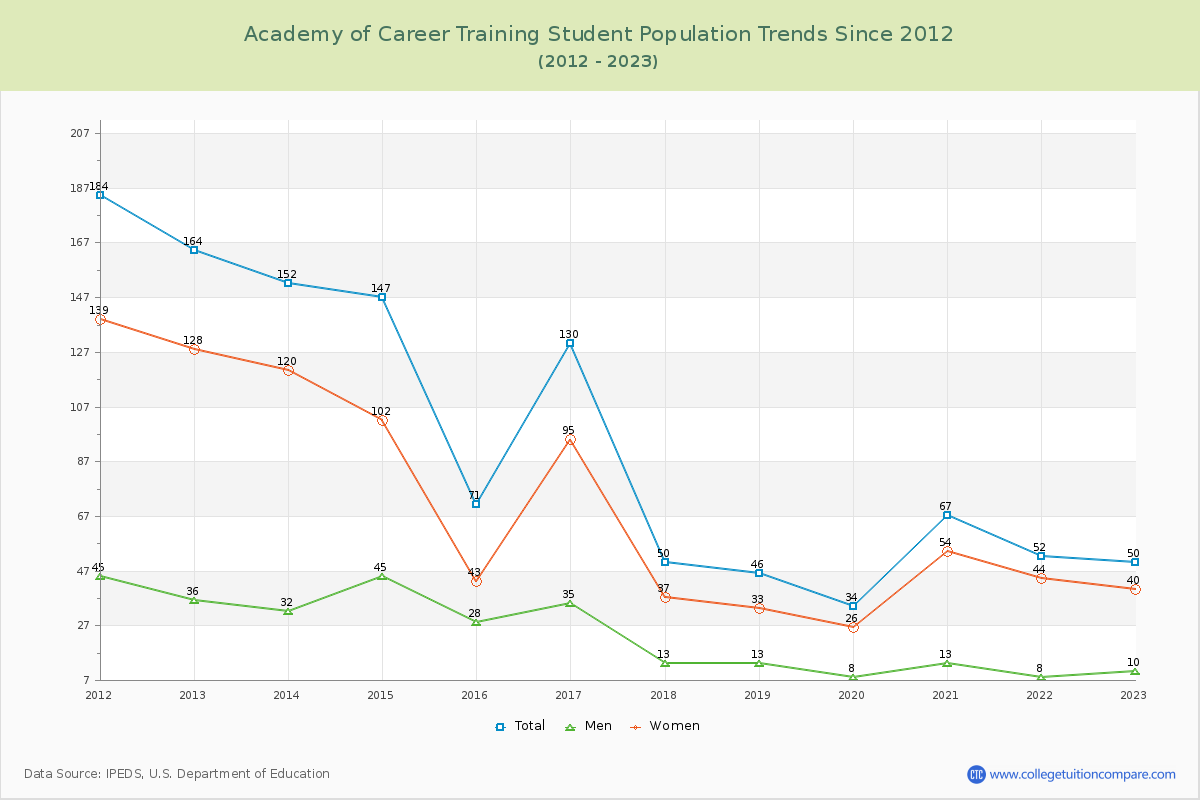 Academy of Career Training Enrollment Trends Chart