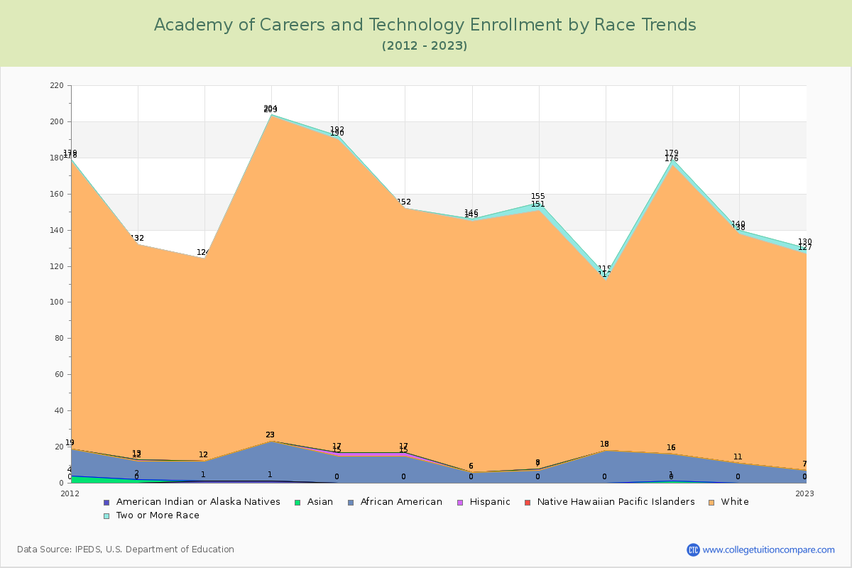 Academy of Careers and Technology Enrollment by Race Trends Chart