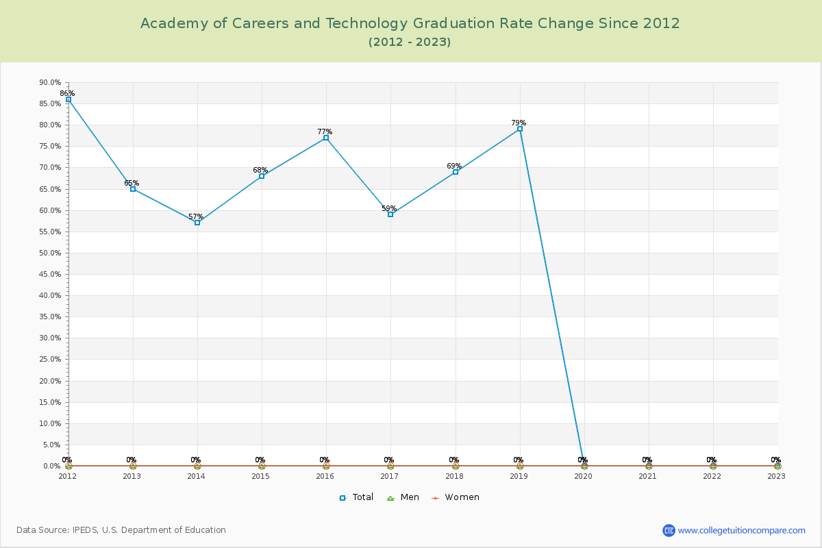 Academy of Careers and Technology Graduation Rate Changes Chart