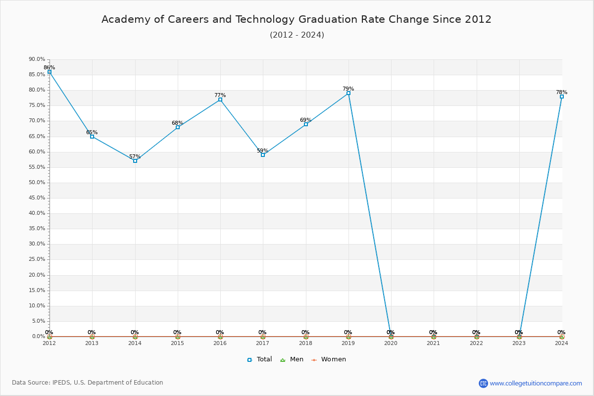 Academy of Careers and Technology Graduation Rate Changes Chart
