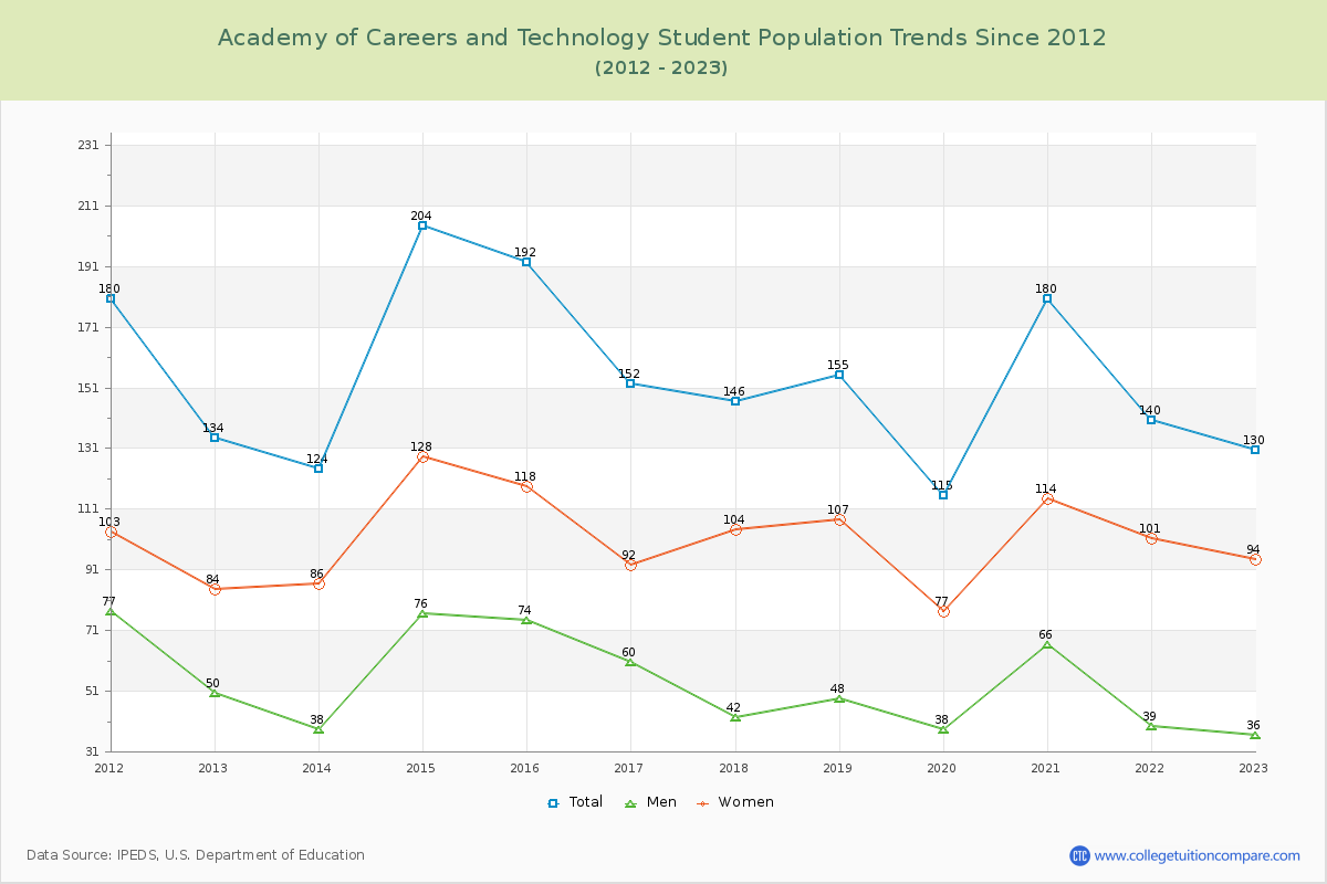 Academy of Careers and Technology Enrollment Trends Chart