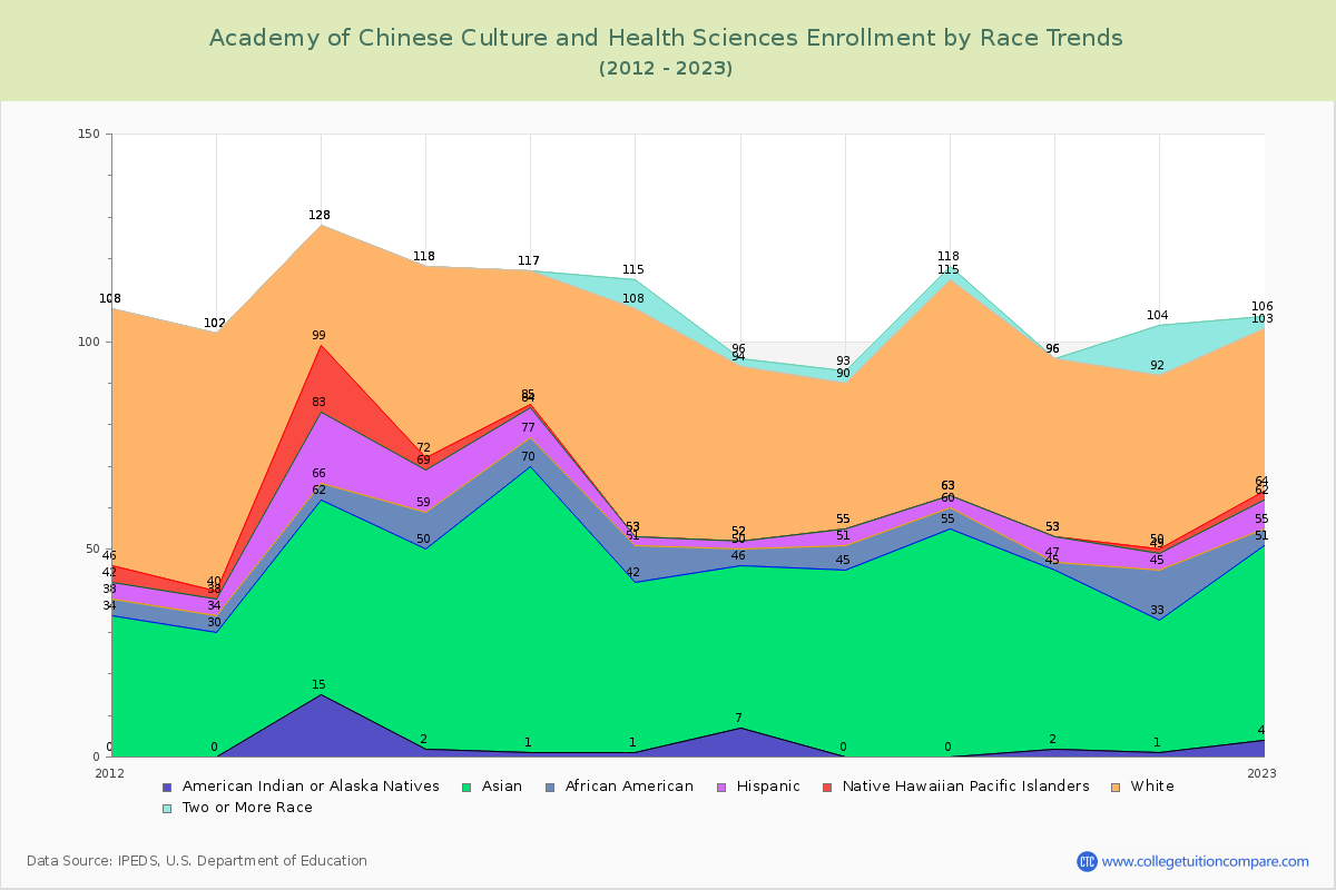 Academy of Chinese Culture and Health Sciences Enrollment by Race Trends Chart