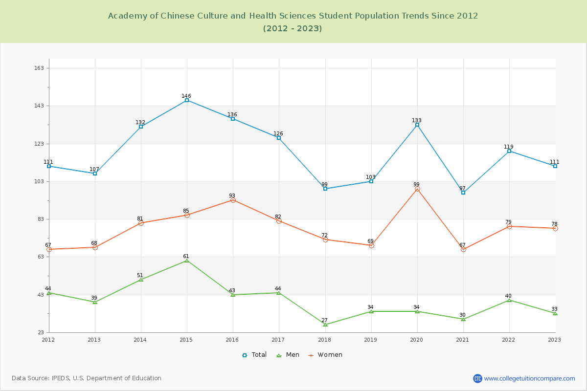 Academy of Chinese Culture and Health Sciences Enrollment Trends Chart