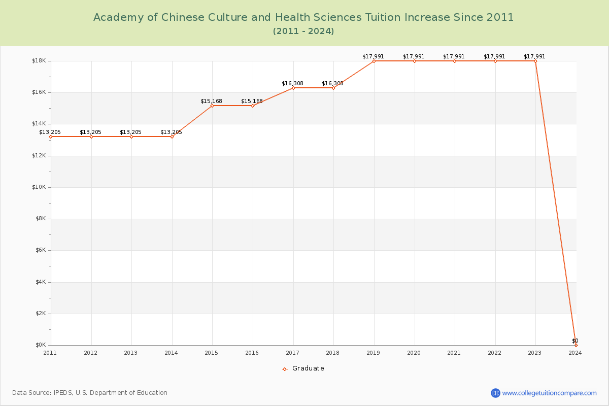 Academy of Chinese Culture and Health Sciences Tuition & Fees Changes Chart