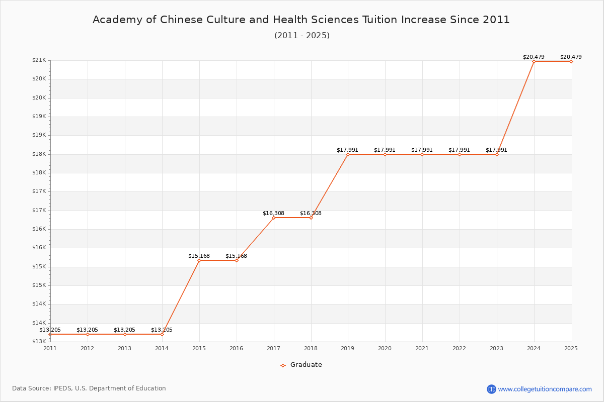 Academy of Chinese Culture and Health Sciences Tuition & Fees Changes Chart