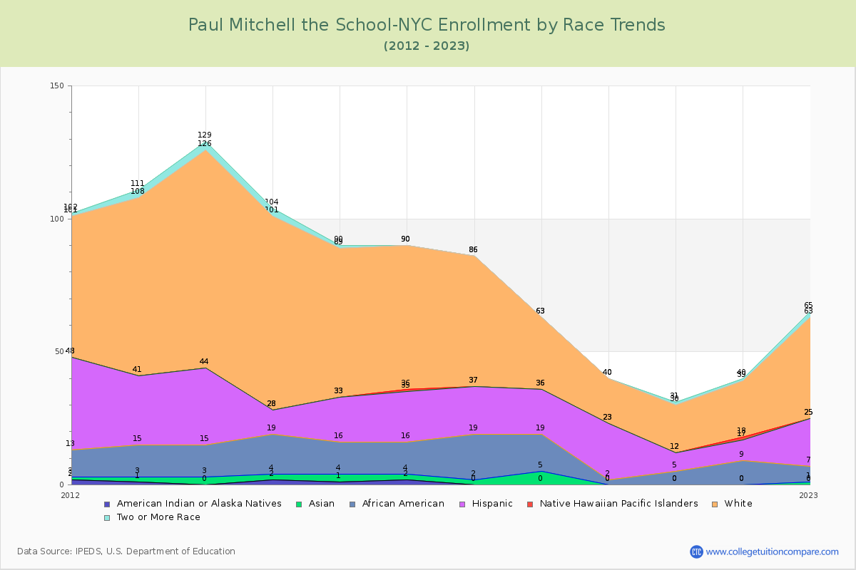 Paul Mitchell the School-NYC Enrollment by Race Trends Chart