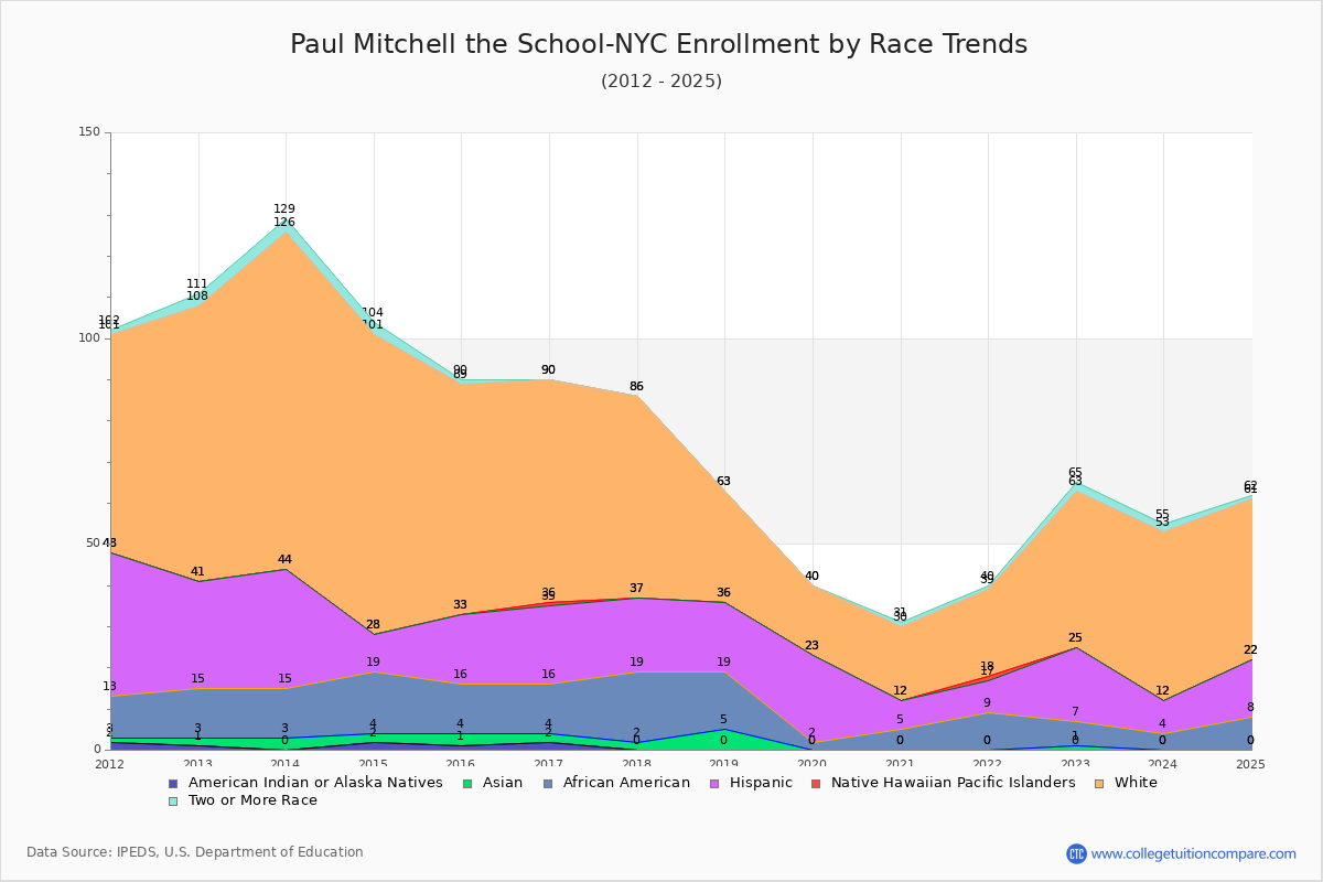 Paul Mitchell the School-NYC Enrollment by Race Trends Chart