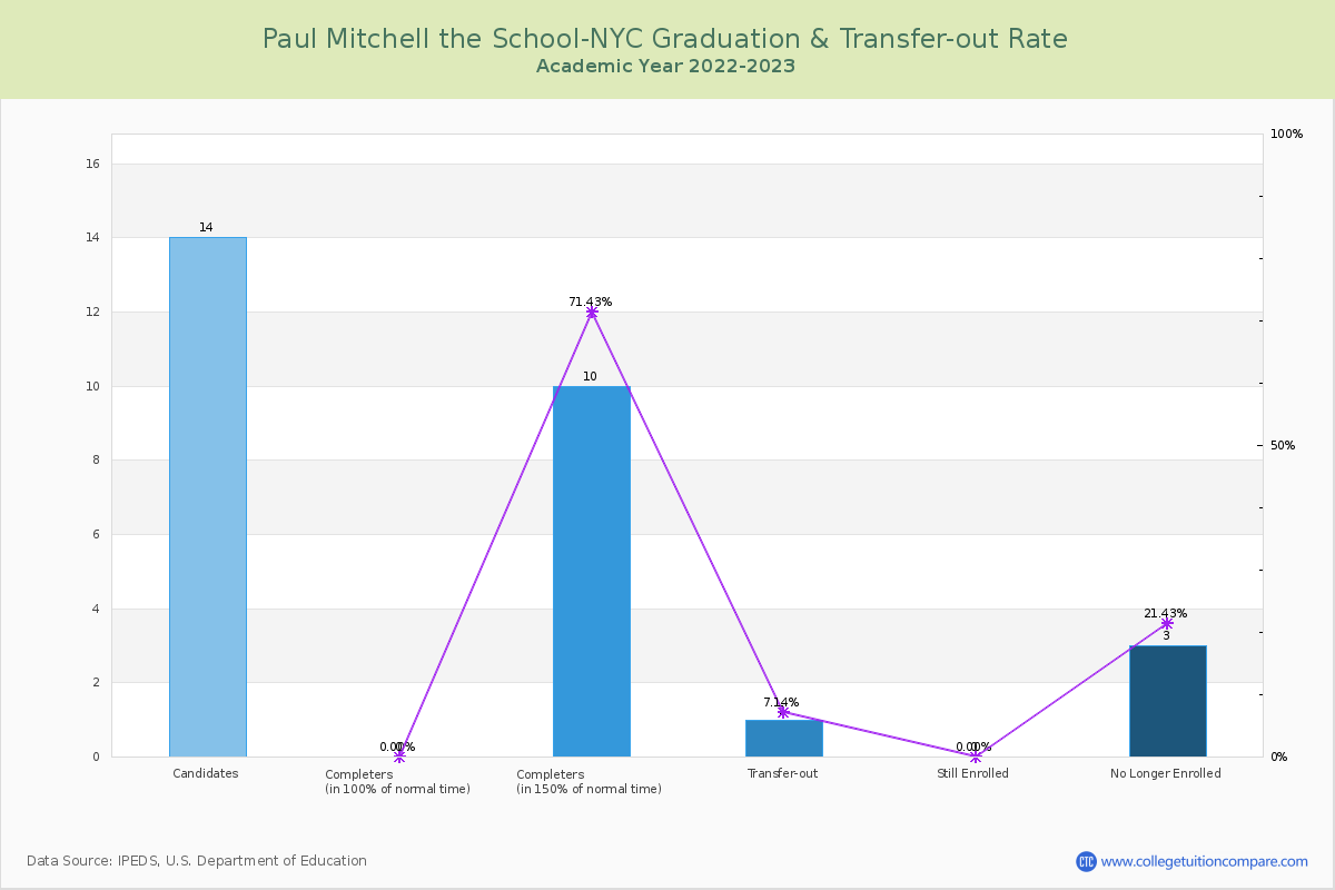 Paul Mitchell the School-NYC graduate rate