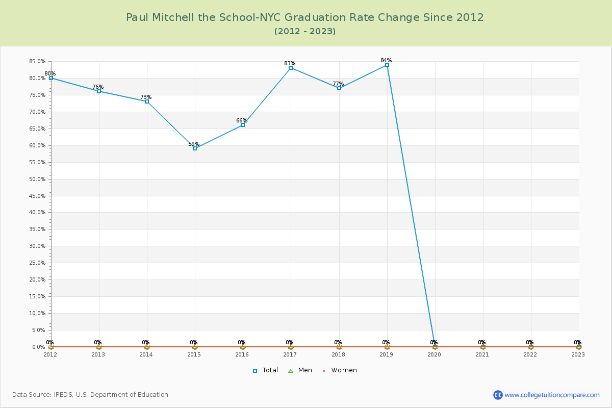 Paul Mitchell the School-NYC Graduation Rate Changes Chart