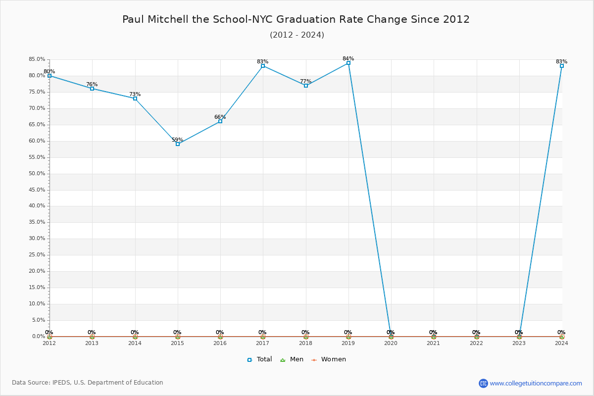 Paul Mitchell the School-NYC Graduation Rate Changes Chart