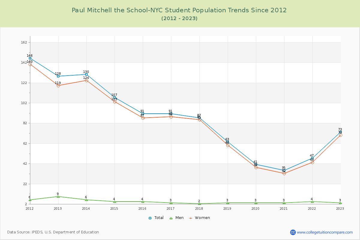 Paul Mitchell the School-NYC Enrollment Trends Chart