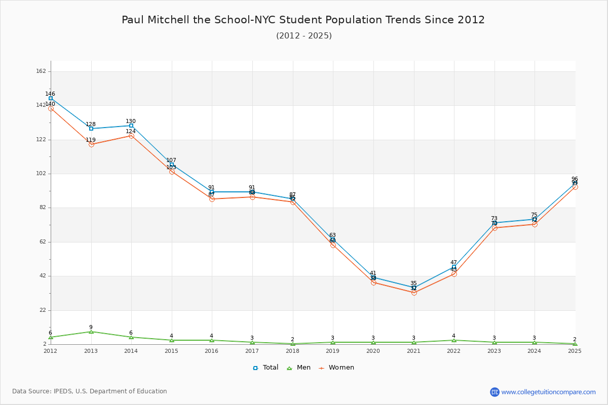 Paul Mitchell the School-NYC Enrollment Trends Chart