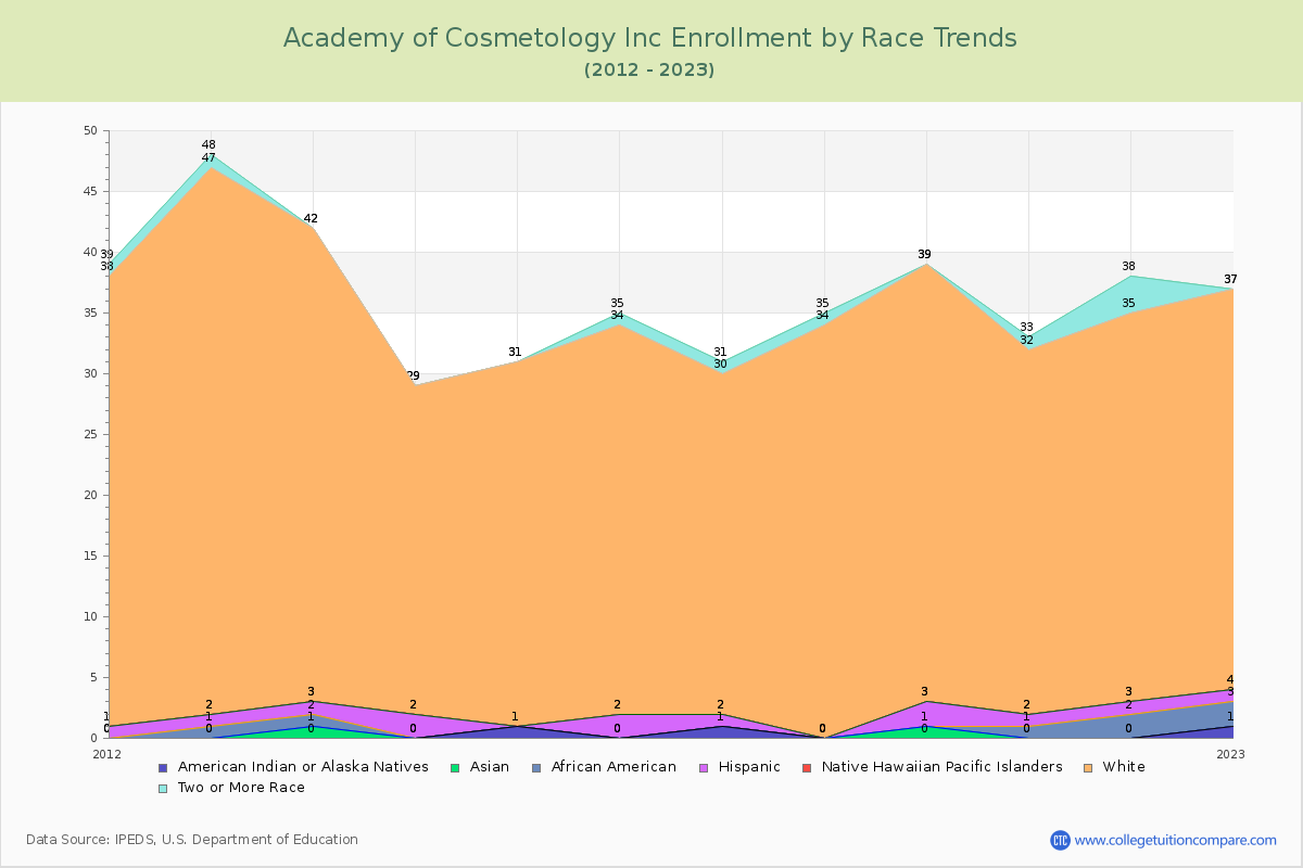 Academy of Cosmetology Inc Enrollment by Race Trends Chart