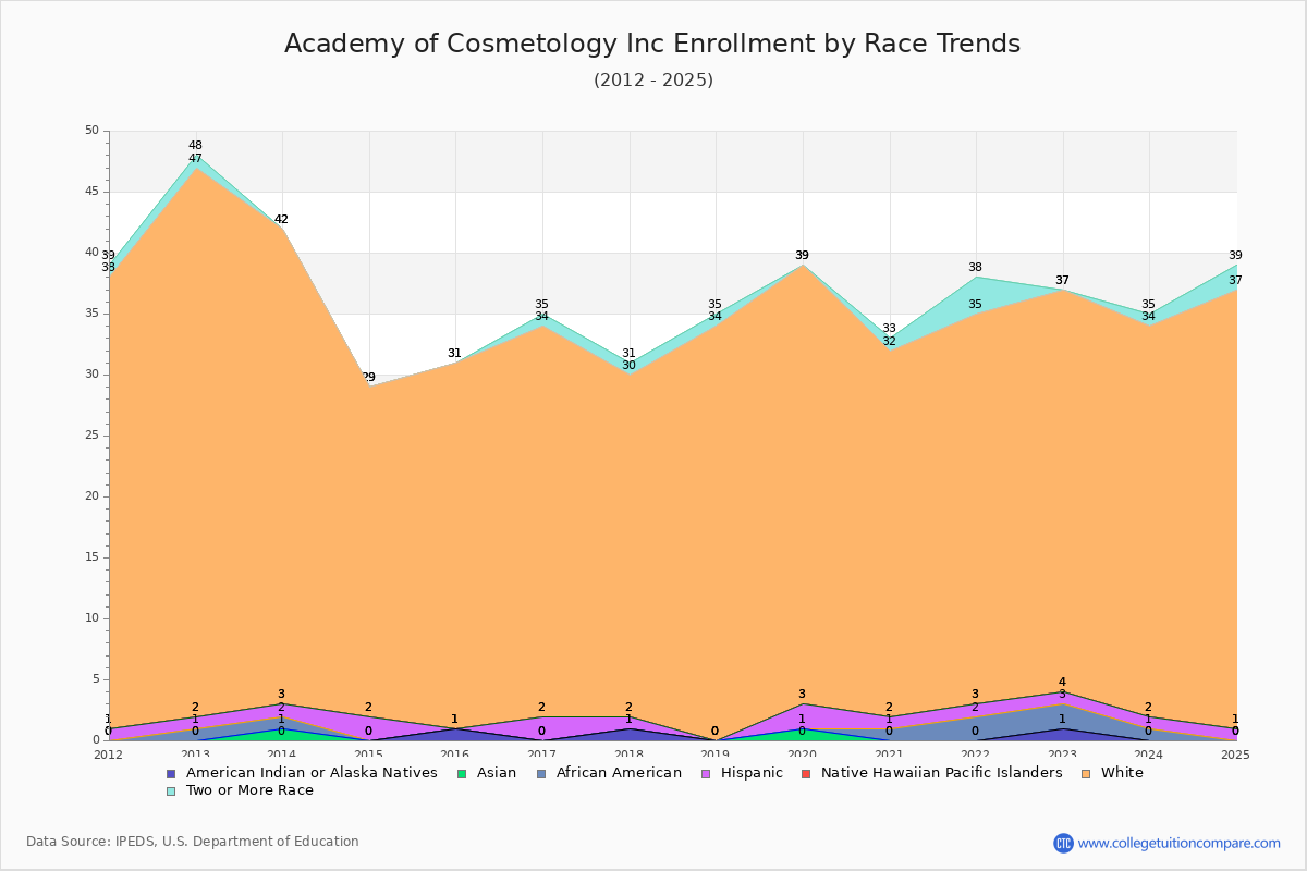 Academy of Cosmetology Inc Enrollment by Race Trends Chart