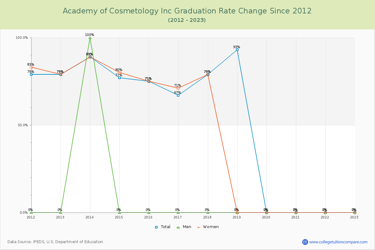Academy of Cosmetology Inc Graduation Rate Changes Chart