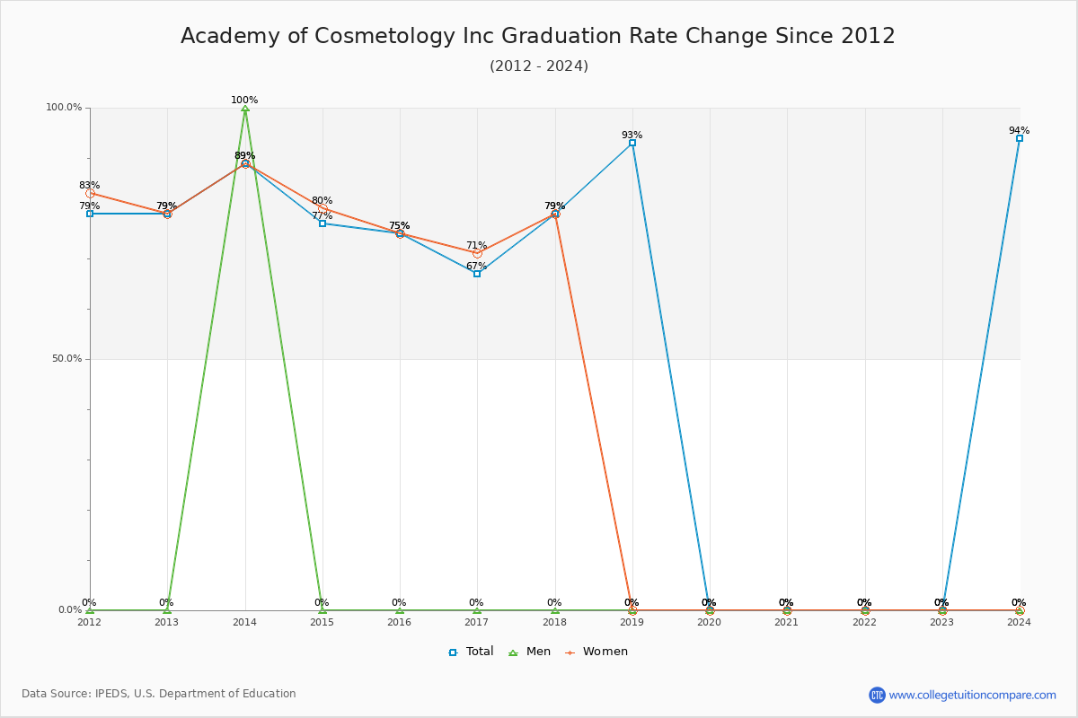 Academy of Cosmetology Inc Graduation Rate Changes Chart