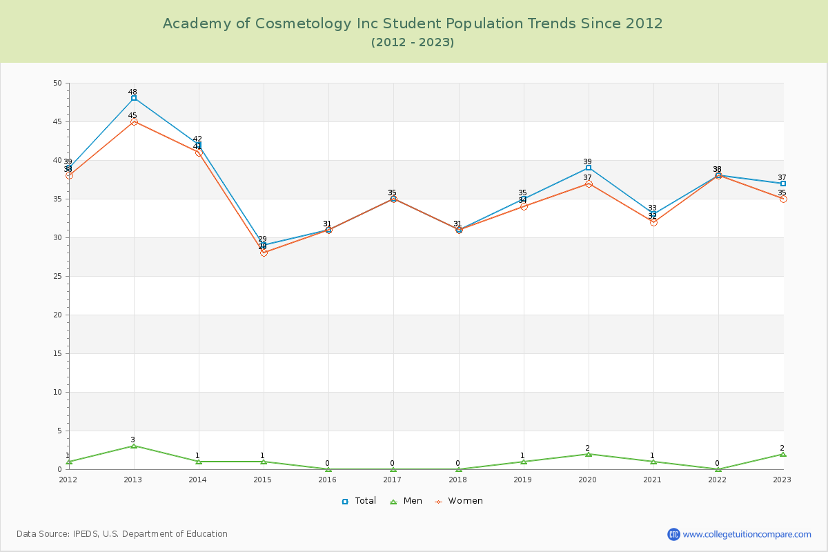 Academy of Cosmetology Inc Enrollment Trends Chart