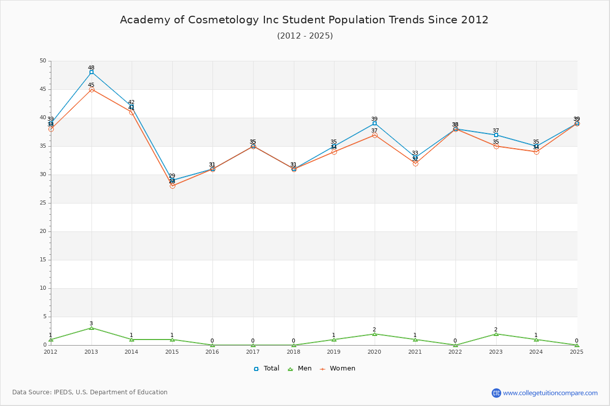 Academy of Cosmetology Inc Enrollment Trends Chart