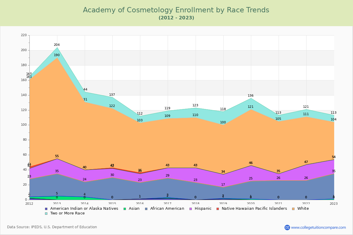 Academy of Cosmetology Enrollment by Race Trends Chart