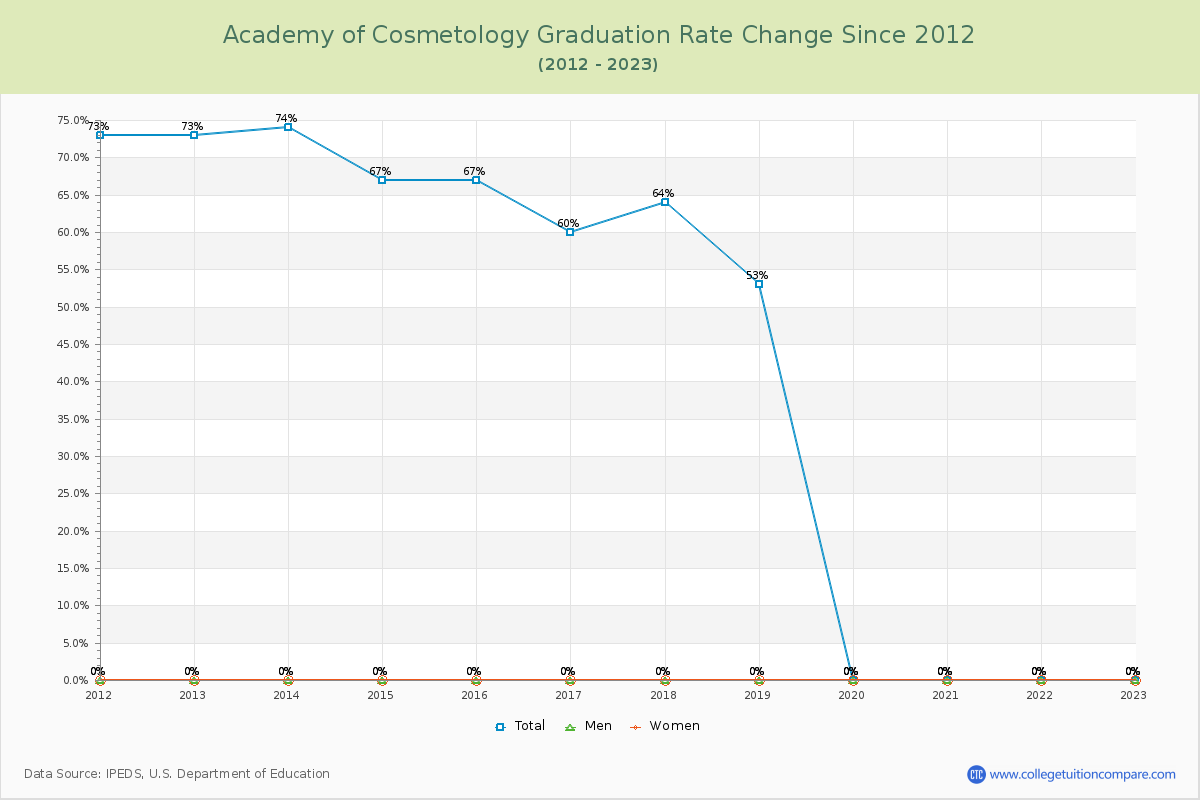 Academy of Cosmetology Graduation Rate Changes Chart