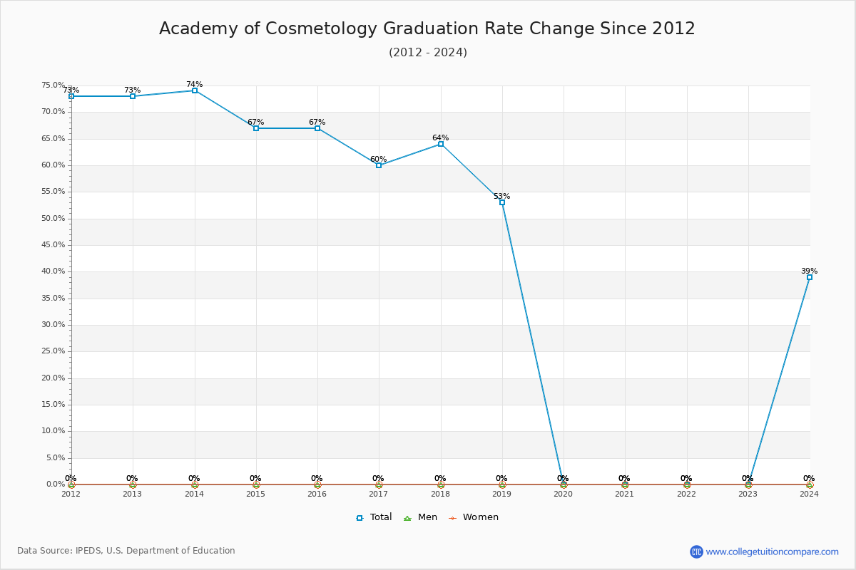 Academy of Cosmetology Graduation Rate Changes Chart