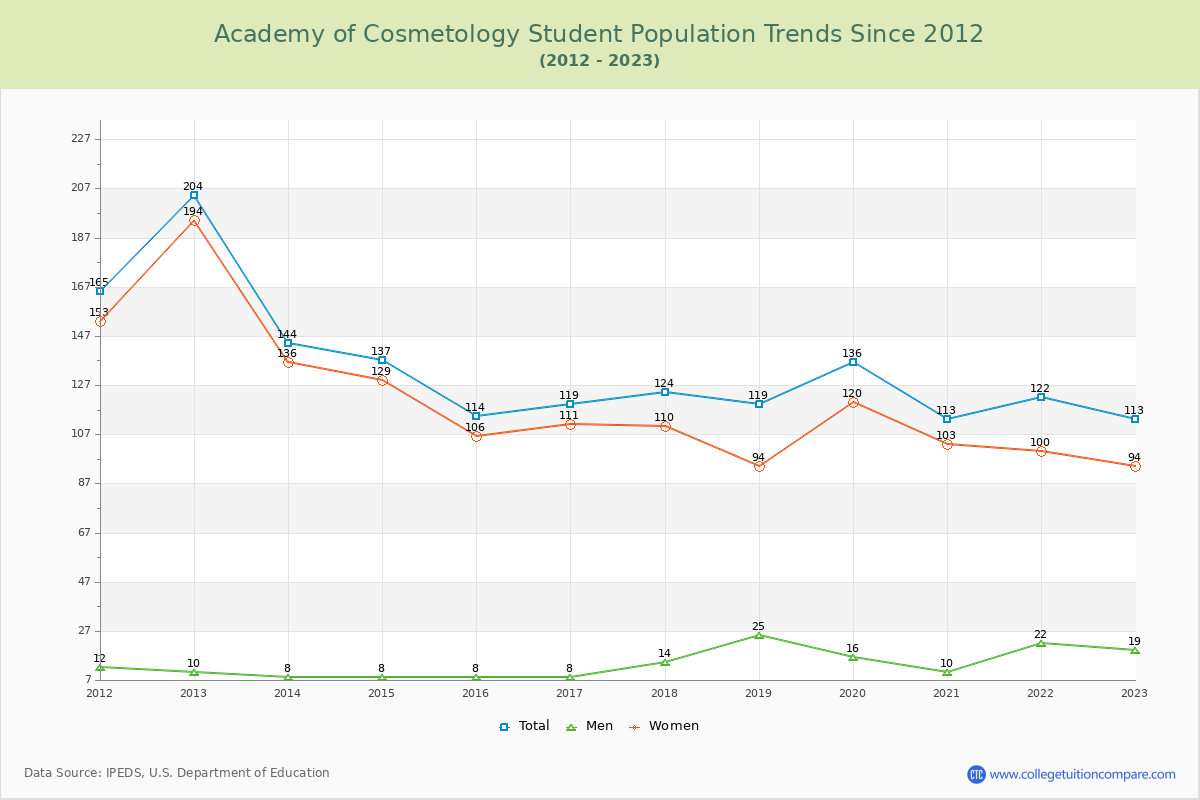 Academy of Cosmetology Enrollment Trends Chart