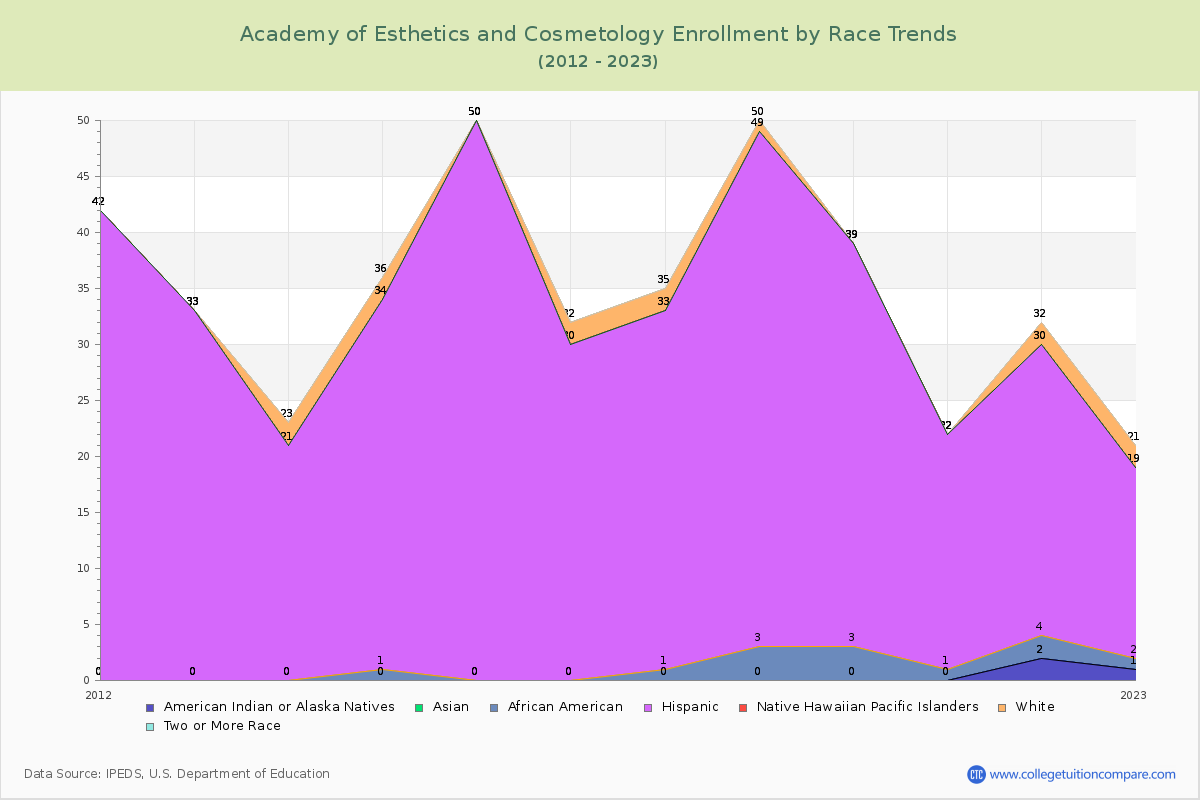 Academy of Esthetics and Cosmetology Enrollment by Race Trends Chart