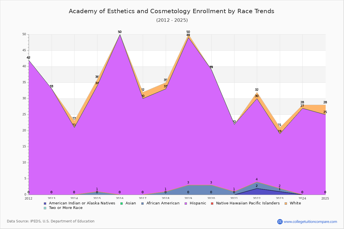 Academy of Esthetics and Cosmetology Enrollment by Race Trends Chart
