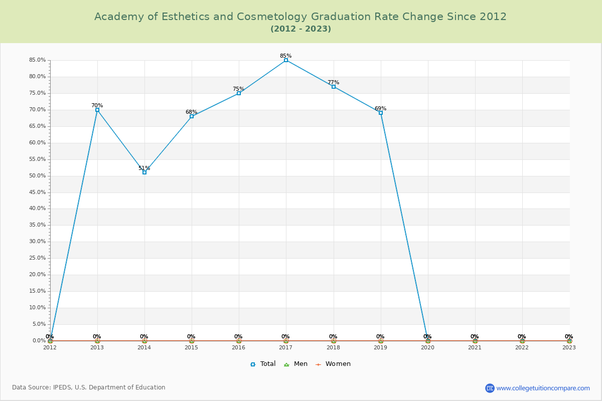 Academy of Esthetics and Cosmetology Graduation Rate Changes Chart