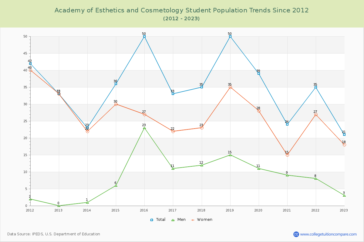 Academy of Esthetics and Cosmetology Enrollment Trends Chart