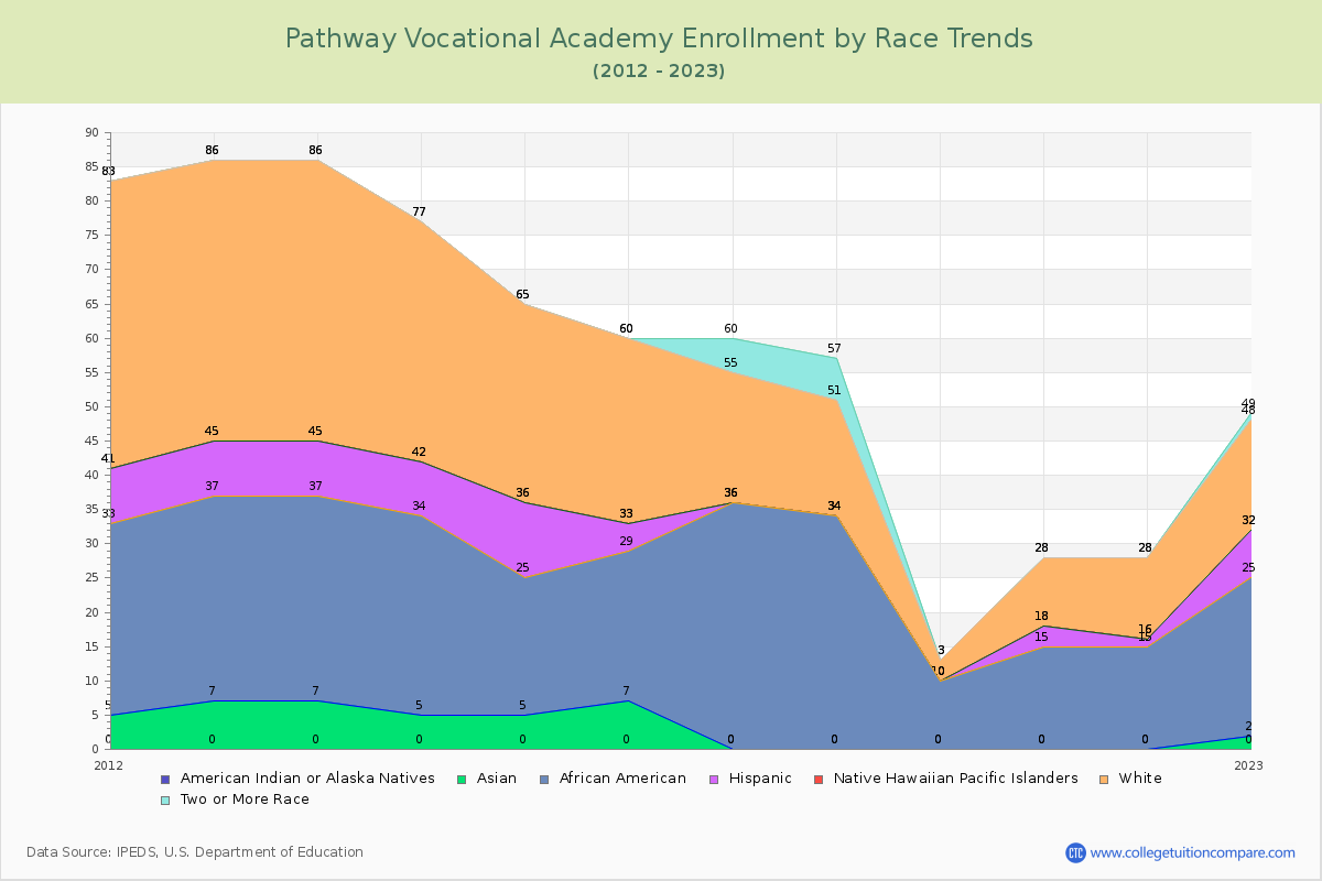 Pathway Vocational Academy Enrollment by Race Trends Chart