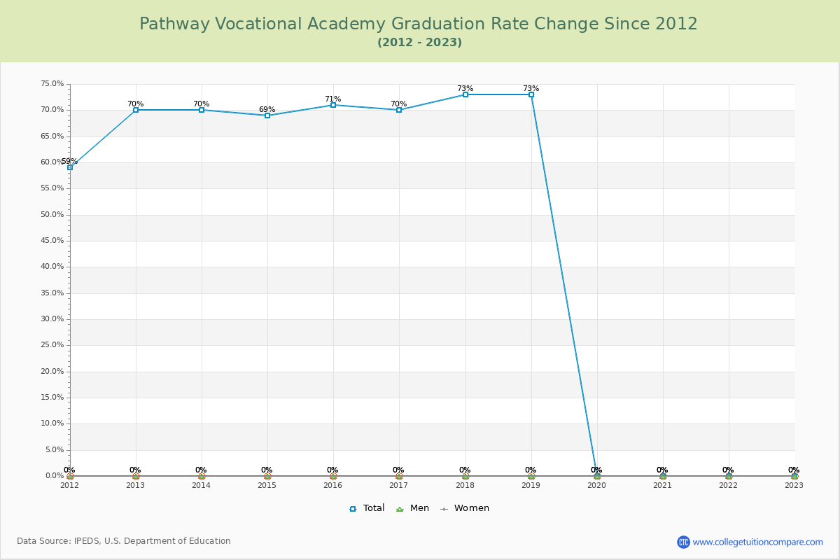 Pathway Vocational Academy Graduation Rate Changes Chart