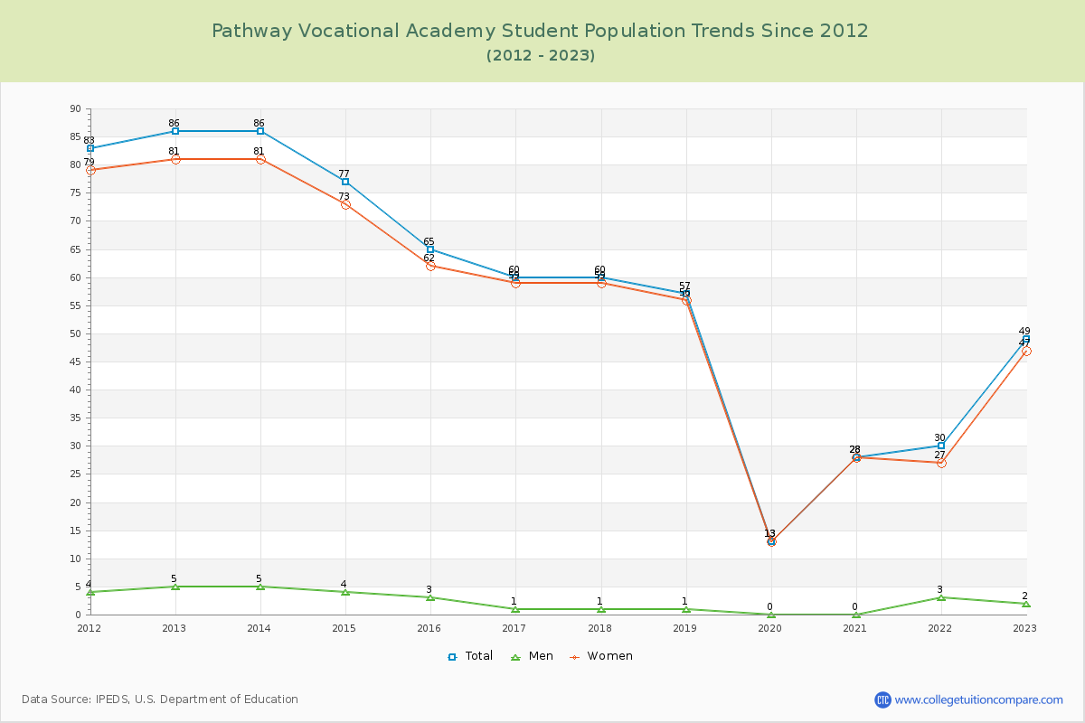 Pathway Vocational Academy Enrollment Trends Chart