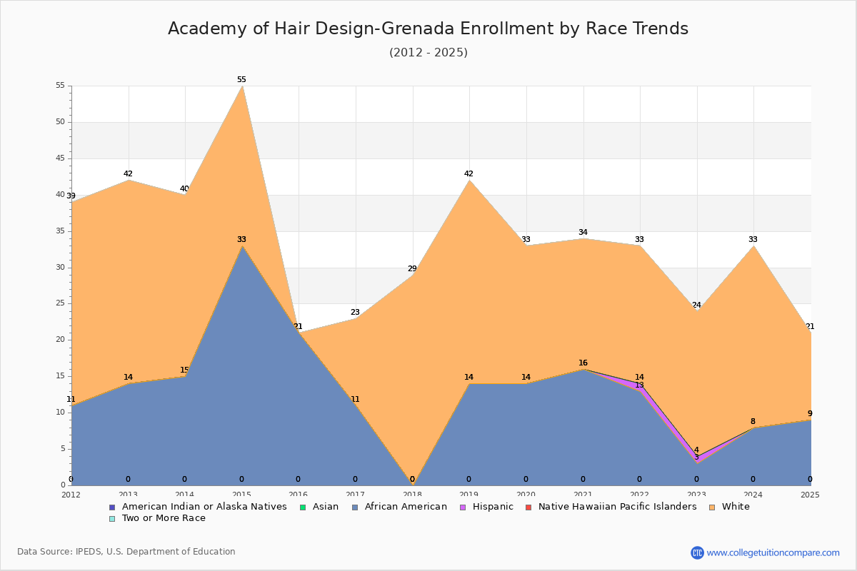 Academy of Hair Design-Grenada Enrollment by Race Trends Chart