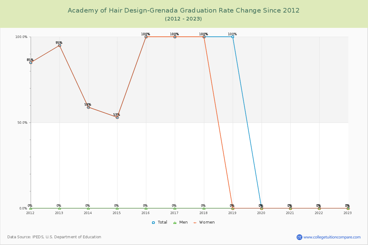 Academy of Hair Design-Grenada Graduation Rate Changes Chart