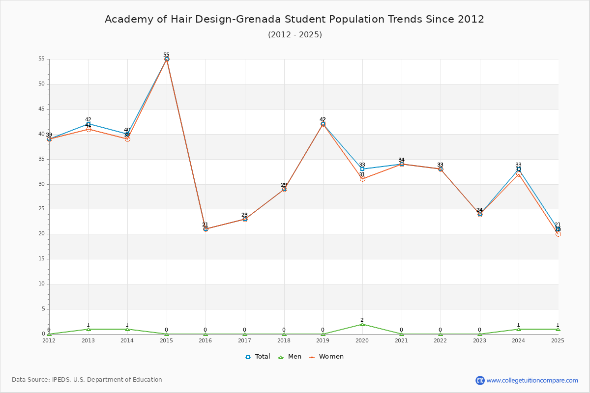 Academy of Hair Design-Grenada Enrollment Trends Chart